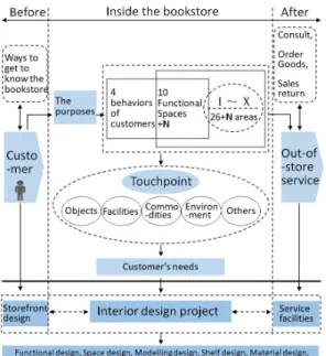 Fig.  10.  A  compound  bookstore  interior  design  model based  on  the  concept  of  service  design 'Google 평가'에서, 2년 동안 Yes24@F1963 서점에  대한  평가는  총  412개이다