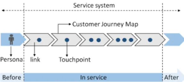 Fig.  2.  Service  design  research  tool  composition  diagram