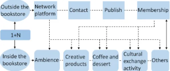 Fig.  3.  The  "1+N"  mode  of  compound  bookstore