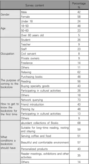 Table 1. Survey form of Compound Bookstore Customers
