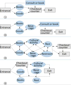 Fig.  4.  The  behavior  of  customers  in  a  bookstore 류  시간과  터치  기회에  영향을  미친다.  ③  다중  수요의  행위는 고객이 서점에 올 때, 명확하고 다중적인 목표를  가진 것을 카리킨다