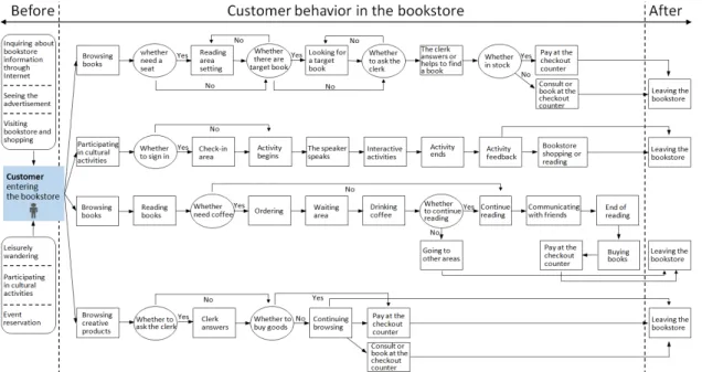 Fig.  9.  Customer  Journey  Map  analysis