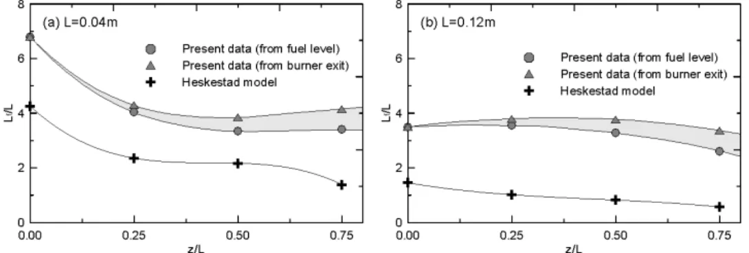 Figure 3. Normalized mean flame height as a function of the height of fuel level.