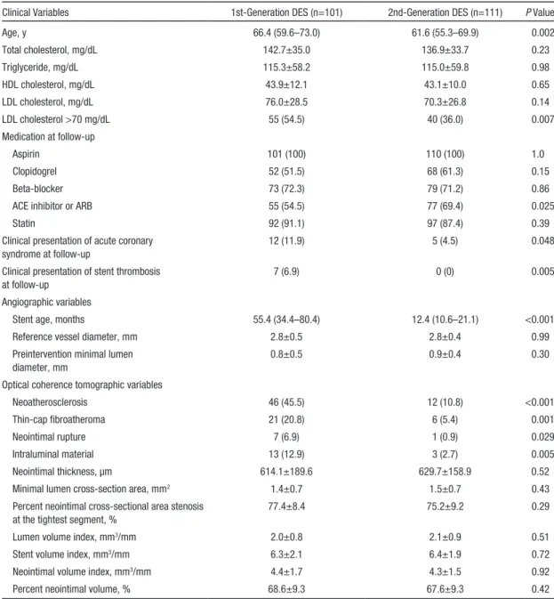 Table 2.  Follow-Up Characteristics