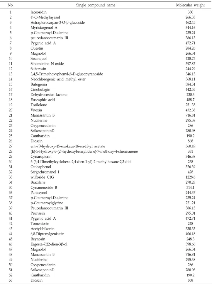 Table  1.  Characteristic  of  single  compound  information