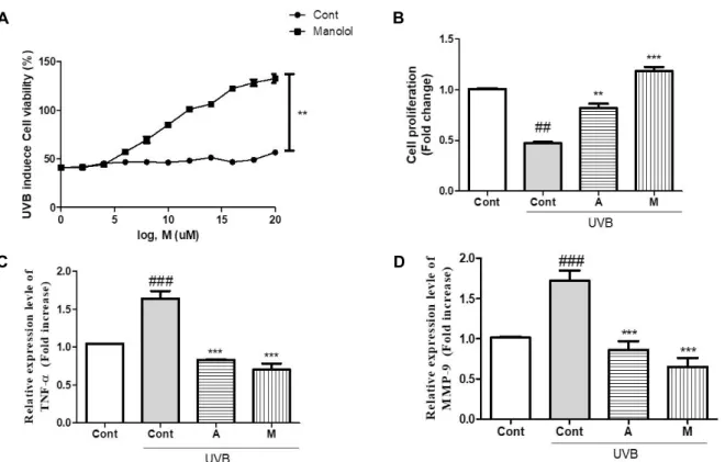 Fig.  3.  Effect  of  magnolol  on  UVB-induced  cell  death  pathway  to  overcome  by  TNFα and  MMP9
