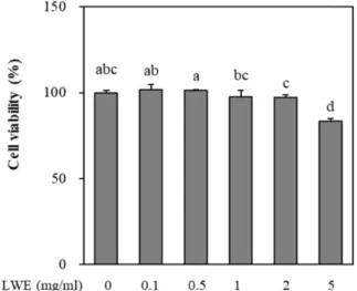 Fig.  1.  Cytotoxic  effects  of  LEE  on  HaCaT  keratinocyte  using  the  MTT  assay