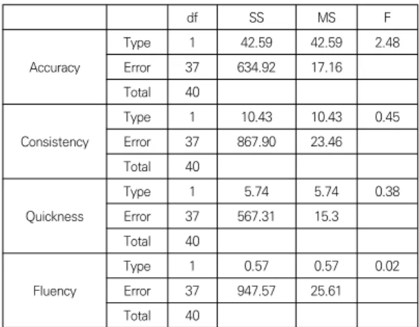 Table  4.  2x2  Repeated  Measures  ANOVA  result  of  Language  Anxiety  Average