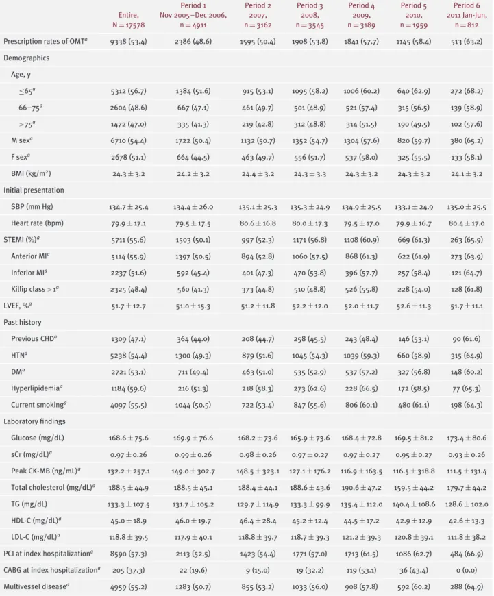 Table 1. Characteristics in Patients Receiving OMT According to Study Period