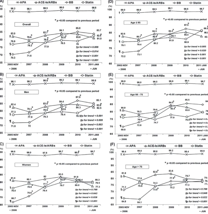 Figure 2. Time trends in the prescription of selected medications for (A) overall, (B) men, (C) women, and those according to age: (D) age ≤65 years, (E) age 66 to 75 years, and (F) age &gt;75 years