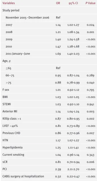 Table 2. Multivariate Logistic Regression Analysis for Prescribing of OMT at Discharge