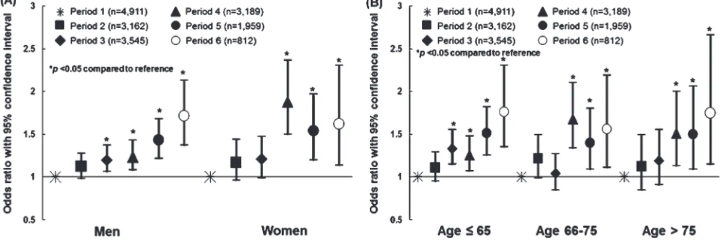 Figure 3. Multivariate logistic regression analysis for prescription of OMT at discharge according to (A) sex and (B) age by 6 time periods, with period 1 as the reference