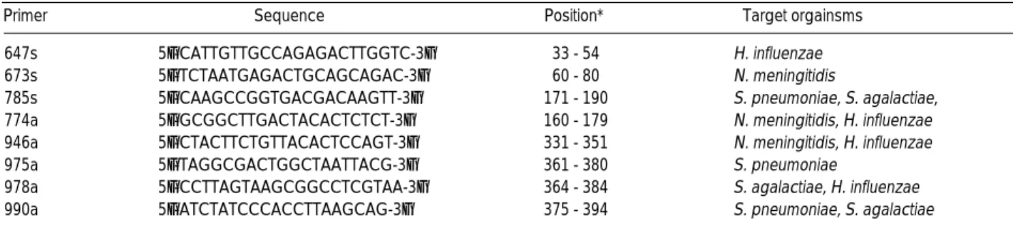 Table 4. PCR product of specific organisms for designed primer sets