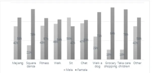 Fig. 6. Gender ratio of high frequency activities in the elderly also large, and the activities are intensive, mainly walking[11]