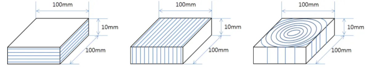 Figure 1. Wood specimen types by annual ring  (Type-A:left,  Type-B:middle,  Type-C:right).