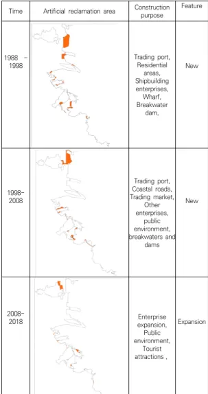 Table  2.  Comparative  Analysis  of  Busan  Coastline