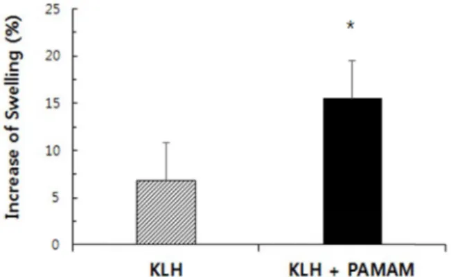 Fig.  6.  Effect  of  PAMAM  on  T  cell  proliferating  activity  to  KLH. 
