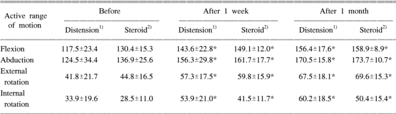Table  3.  Visual  Analog  Scale  of  Adhesive  Capsulitis  before  and  after  Injection