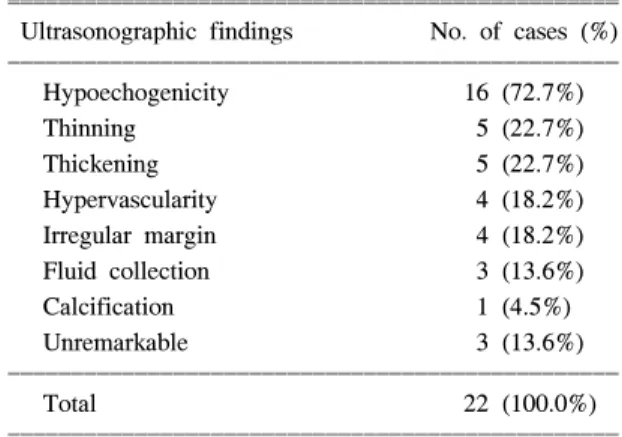 Table  3.  Correlations  of  Ultrasonographic  Findings  with  Cli- Cli-nical  Diagnosis ꠧꠧꠧꠧꠧꠧꠧꠧꠧꠧꠧꠧꠧꠧꠧꠧꠧꠧꠧꠧꠧꠧꠧꠧꠧꠧꠧꠧꠧꠧꠧꠧꠧꠧꠧꠧꠧꠧꠧꠧꠧꠧꠧꠧꠧꠧꠧꠧ         Ultrasonographic  findings     Clinical  diagnosis          ꠏꠏꠏꠏꠏꠏꠏꠏꠏꠏꠏꠏꠏꠏꠏꠏꠏꠏꠏꠏꠏꠏꠏꠏꠏꠏ Positive Negative ꠏꠏꠏꠏꠏ
