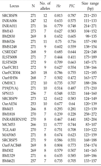 Table  1.  Basic  analysis  of  single  PCR  for  each  microsatellite  markers