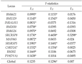 Table  3.  The  probability  of  identitiy  (PI),  the  probability  of  iden- iden-tity  from  half  sibs  (PI harf-sibs ),  probability  of  parent   ex-clusion  when  both  parents  are  unconfirmed  (PE pu )  and  probability  of  paternity  exclusion 