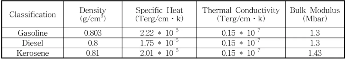 Table 2. The Physical Properties of the Fuels 2)