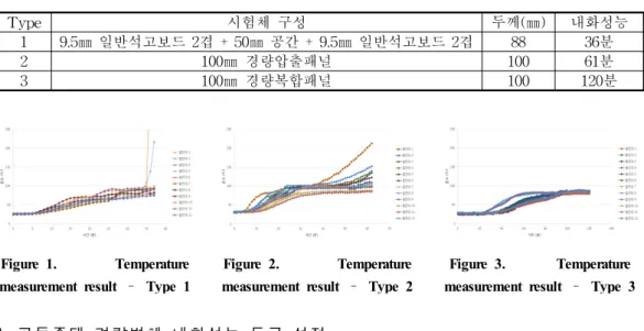 Table 2. Fire resistance perforamnce specimen list and fire test result