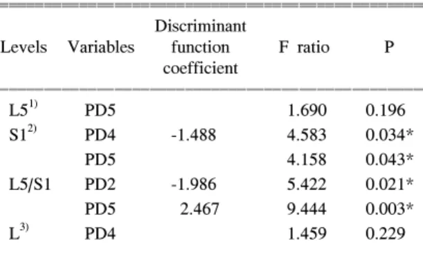 Table  4.  Stepwise  Discriminant  Analysis  of  Pain  Drawing  Variables  for  Lumbar  Radiculopathy