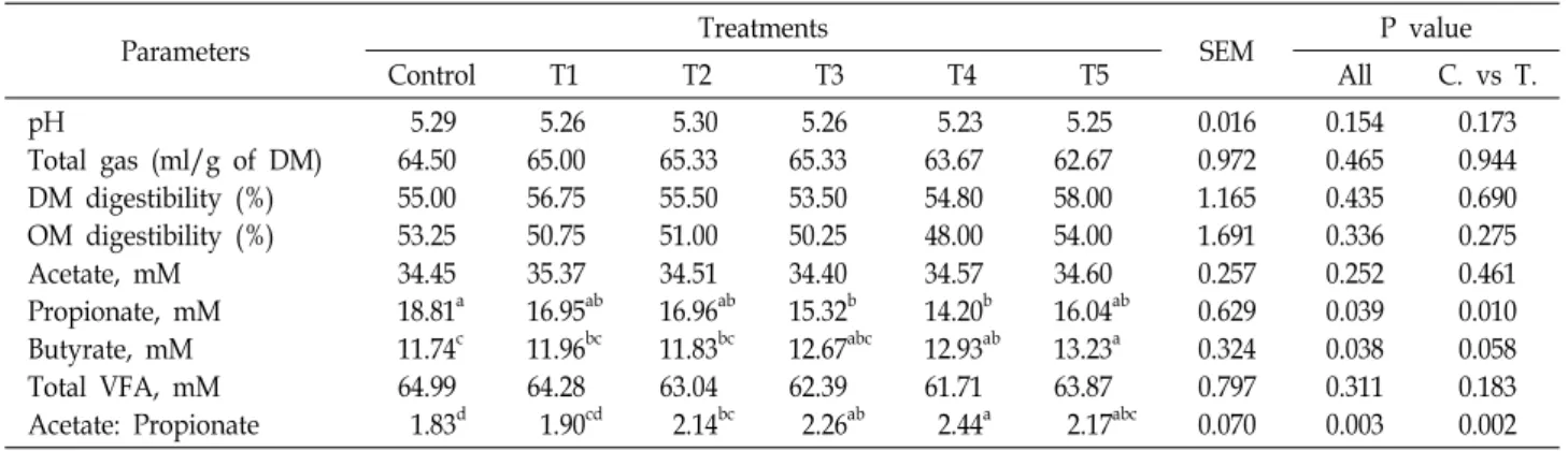 Table  2.  The  pH,  total  gas  and  Volatile  Fatty  Acid  production  from  in  vitro  rumen  fermentation  by  the  addition  of  sulfur Parameters Treatments SEM P  value Control T1 T2 T3 T4 T5 All C