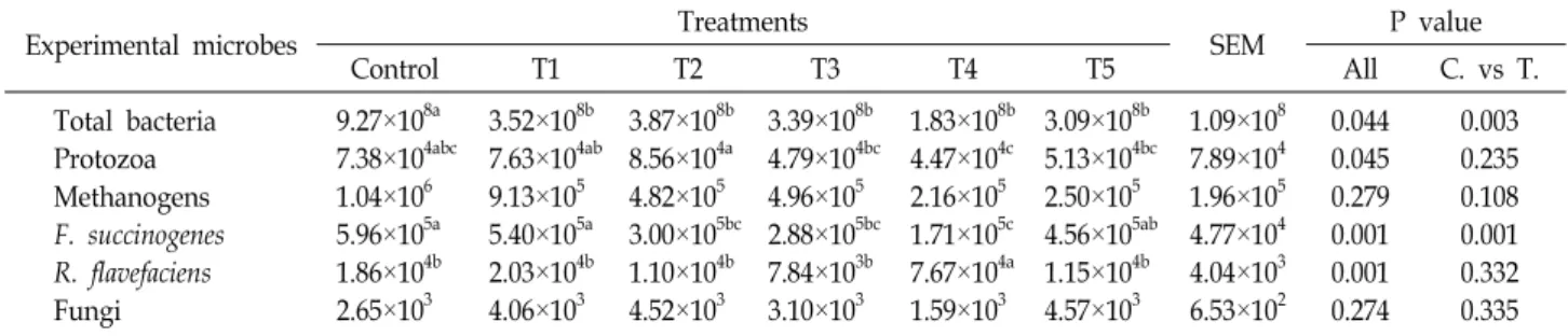 Table  3.  Microbial  DNA  copies  by  qPCR  after  12  hr  incubation  from  in  vitro  fermentation  by  the  addition  of  sulfur
