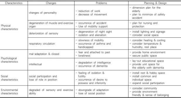 Table  1.  General  Characteristics  of  the  Elderly[3]