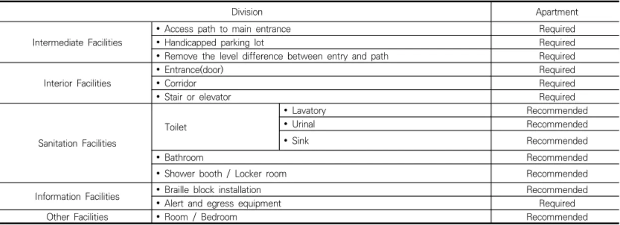 Table  2.  Type  of  Facilities  to  be  installed  :  Multi-family  Housing[9]