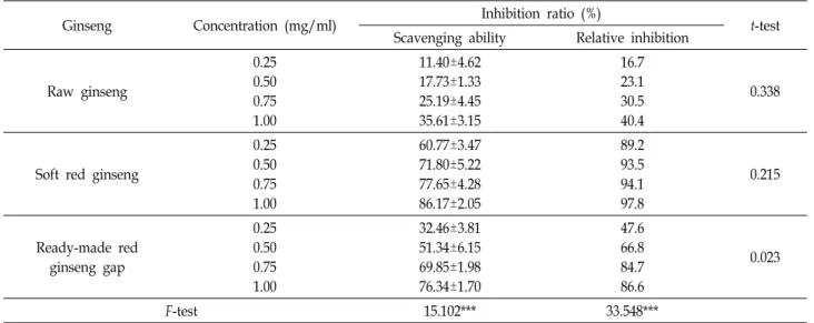 Table  3.  The  degree  of  inhibition  (%)  of  DPPH  properties  for  raw  ginseng,  soft  red  ginseng,  and  ready-made  red  ginseng  sap  at  different  concentrations