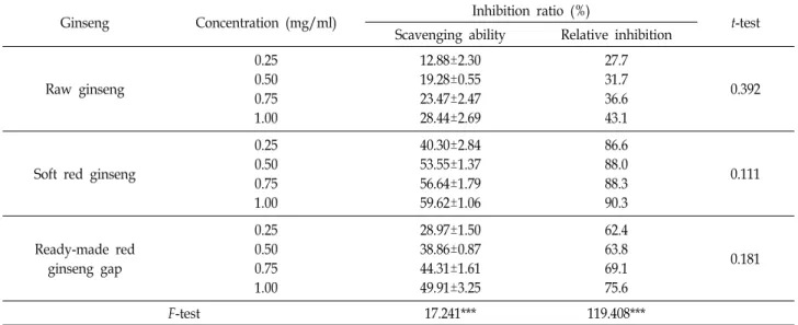 Table  5.  The  degree  of  inhibition  (%)  of  OH  radical  scavenging  activity  of  raw  ginseng,  soft  red  ginseng,  and  ready-made  red  ginseng  sap  at  different  concentrations