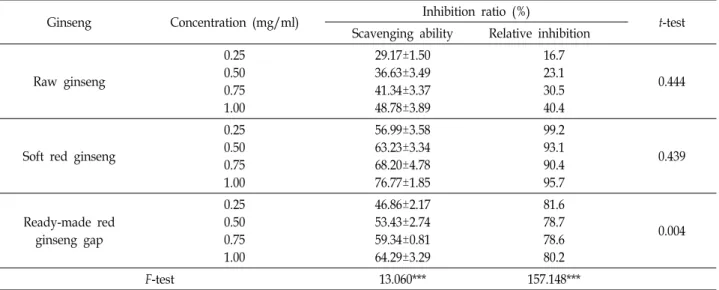 Table  7.  The  degree  of  inhibition  (%)  of  nitric  oxide  (NO)  scavenging  activity  of  raw  ginseng,  soft  red  ginseng,  and  ready-made  red  ginseng  sap  at  different  concentrations