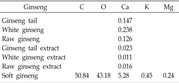 Table  9.  Inorganic  elements  of  several  ginseng  materials
