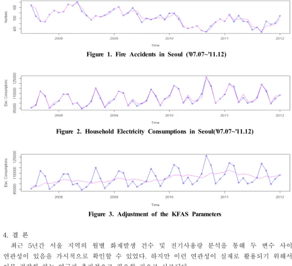Figure 3. Adjustment of the KFAS Parameters  4. 결  론 최근  5년간  서울  지역의  월별  화재발생  건수  및  전기사용량  분석을  통해  두  변수  사이에  연관성이  있음을  가시적으로  확인할  수  있었다