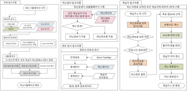 Figure  1.  Algorithm  of  Evacuation  Simulation
