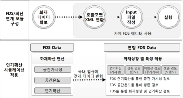 Figure  2.  Connection  Strategies  between  FDS  and  Evacuation  Simulation