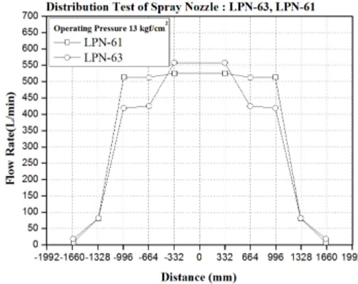 Figure 1. Experiment for Flow Coefficient of  Double Spray Nozzle(LPN-61, 63)