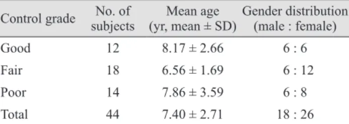 Table 3. Mean near and distance stereoacuity values in each  group