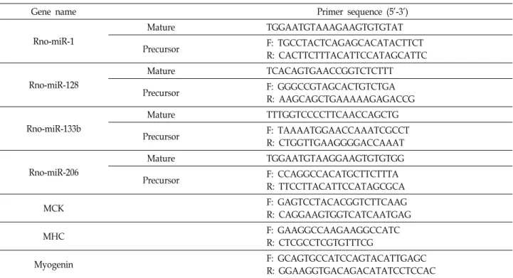 Table  1.  Primers  used  for  qRT-PCR
