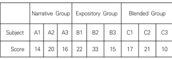 Table  4.  Essay  Writing  Mechanics(Number  of  Error)