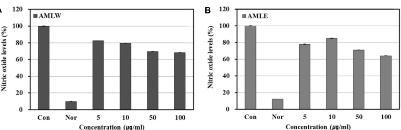Fig.  4.  Effect  of  extracts  from  Mangifera  indica  L.  leaf  on  production  of  nitric  oxide  in  RAW  264.7  cell