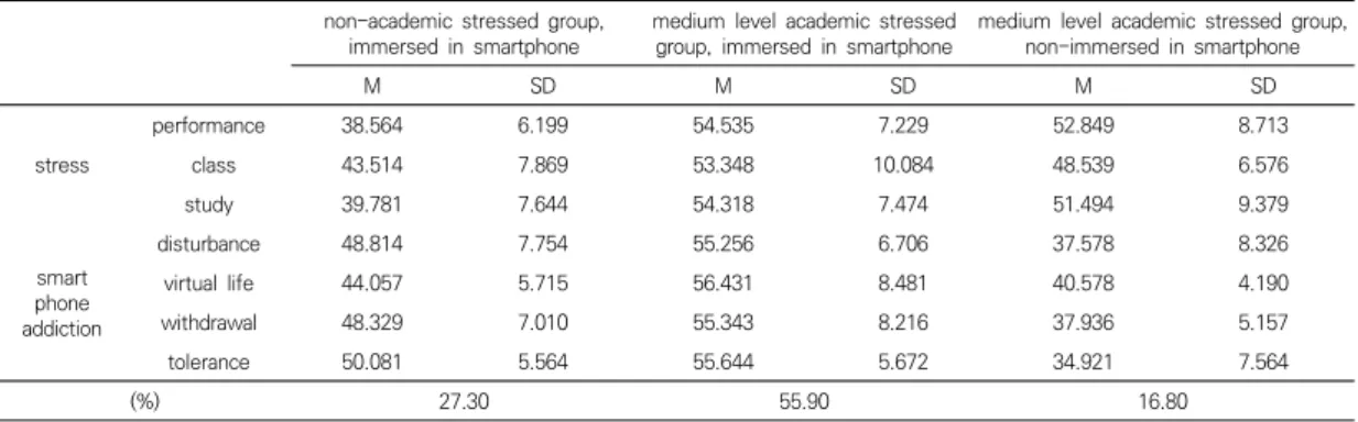 Table  3.  Means  and  Standard  Deviations  of  the  each  latent  group 