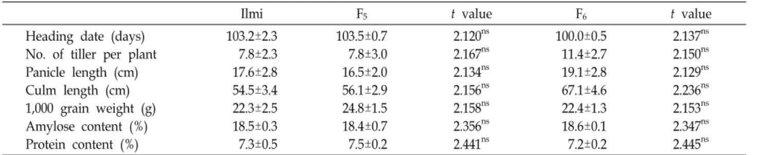 Table  1.  Comparison  of  agronomic  traits  between  F 5   and  F 6   in  HV23