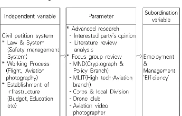 Table  1. Research Model regarding efficiency  of Ultra-  light  flying  device  system  employment  and  management1