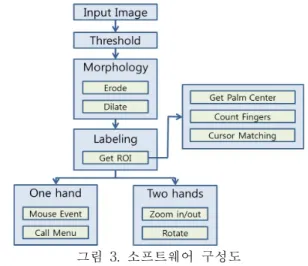 그림 3. 소프트웨어 구성도 3. 손 영역 추출 및 추적 3.1 손 영역과 배경을 분리하기 위한 이진화 손 영역과 배경을 분리하기 위해서는 가장 중요한 임계 치값(Threshold)을 어떻게 정하느냐에 따라 나뉜다
