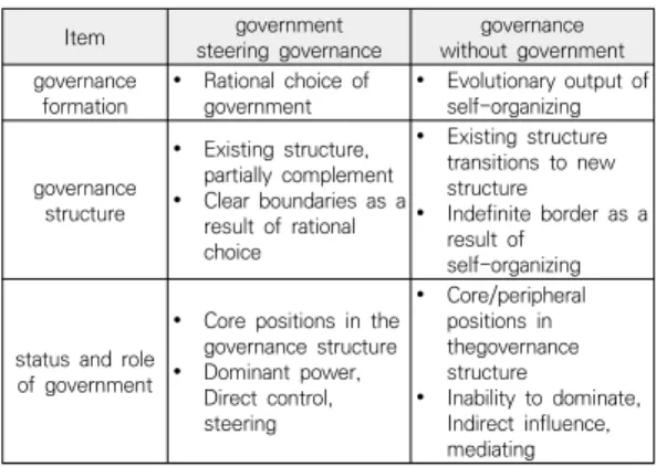 Table  1.  Re-categorization  of  governance  type 문제라는  의미를  함축하고  있다.  청주시의  미세먼지  문제, 미호천 오염문제, 도시공원문제 등이 공동체 문제의 전형들이며, 이 문제들은 해결하기 어려운 문제(wicked problem)들이다[2]