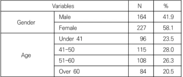 Table  2.  Demographic  characteristics요약하면, 새로운 거버넌스가 안정성과 지속성을 갖기 위해서는  ①  참여  주체들이  해당  거버넌스에  참여하는 것이 이익이 된다는 합리적 선택의 판단에 근거해야 하고, ② 해당 거버넌스가 규범적으로 정당성을 갖춘 것으로 인식해야 하며, ③ 거버넌스 참여 과정에서 서로에 대한 신뢰를 축적하여야 하고, ④ 지속적으로 성공 경험을 하여야 한다는 것이다
